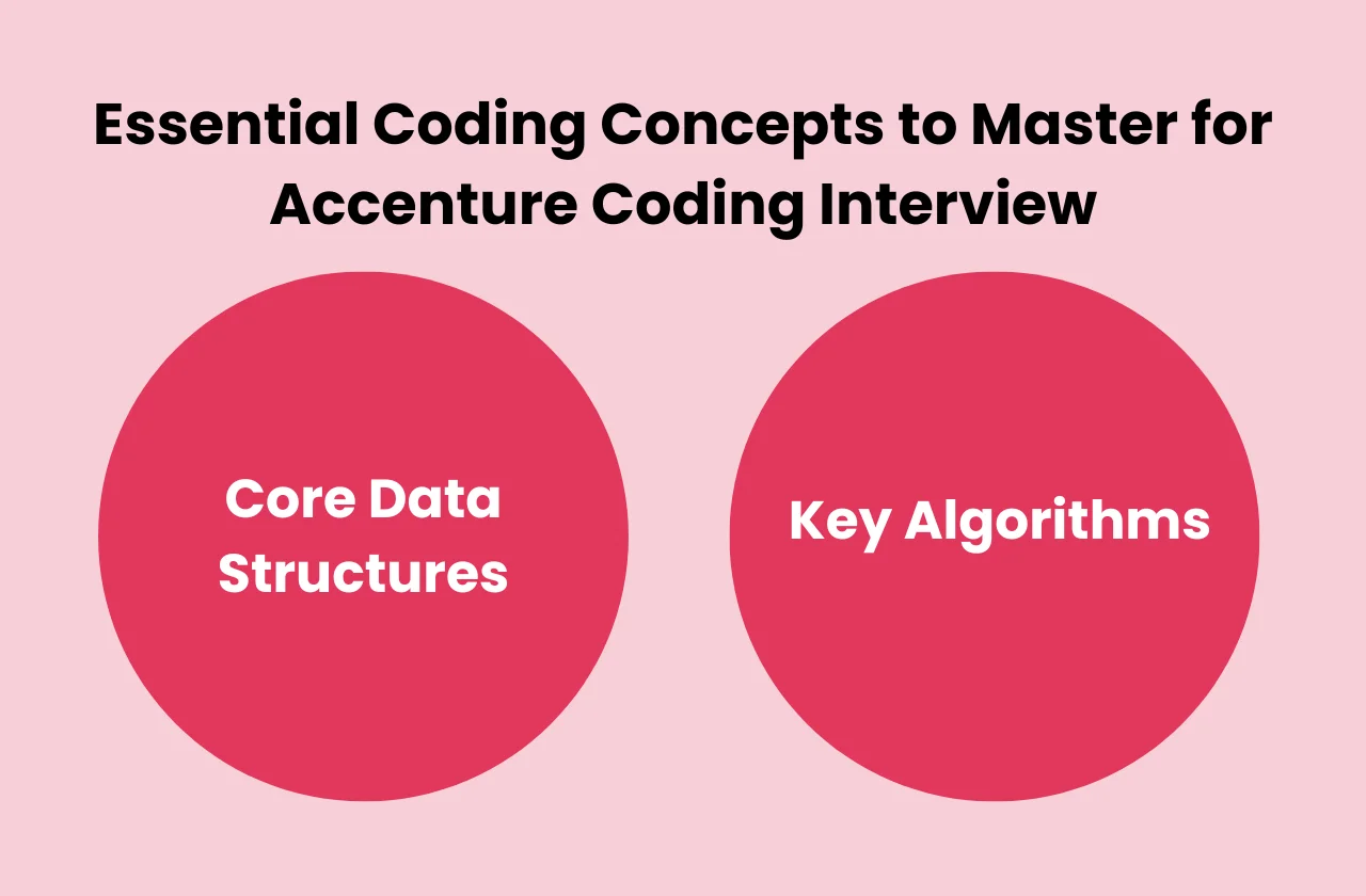 essential coding concepts master accenture coding interview