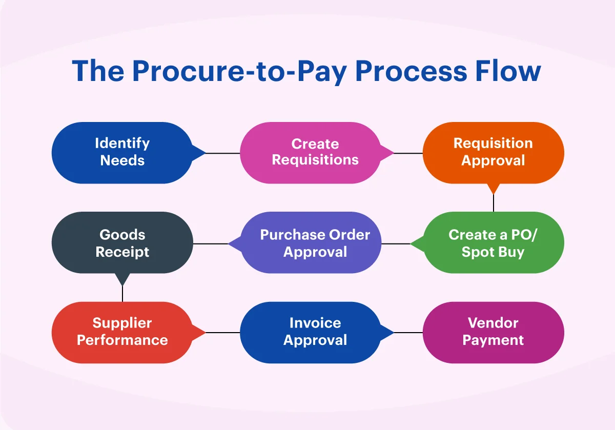 P2P process flow