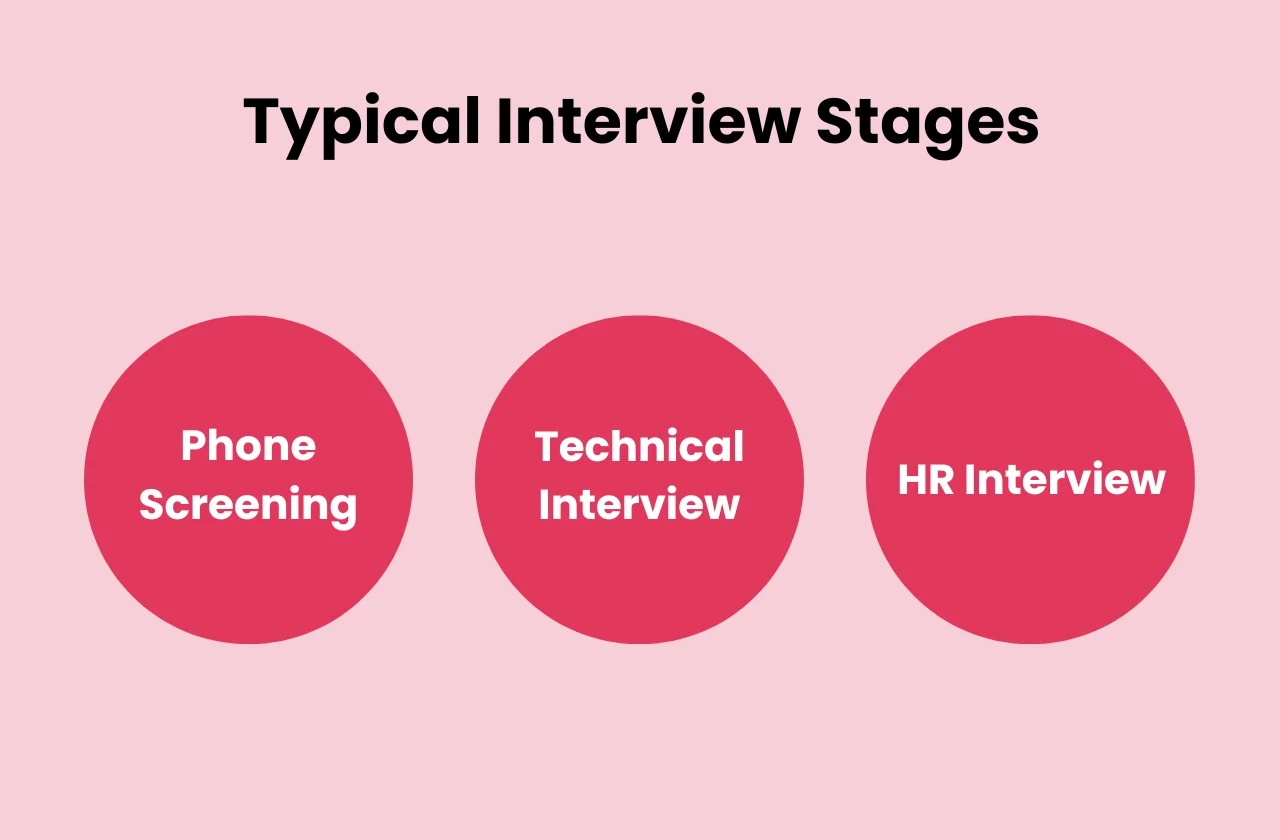 typical interview stages