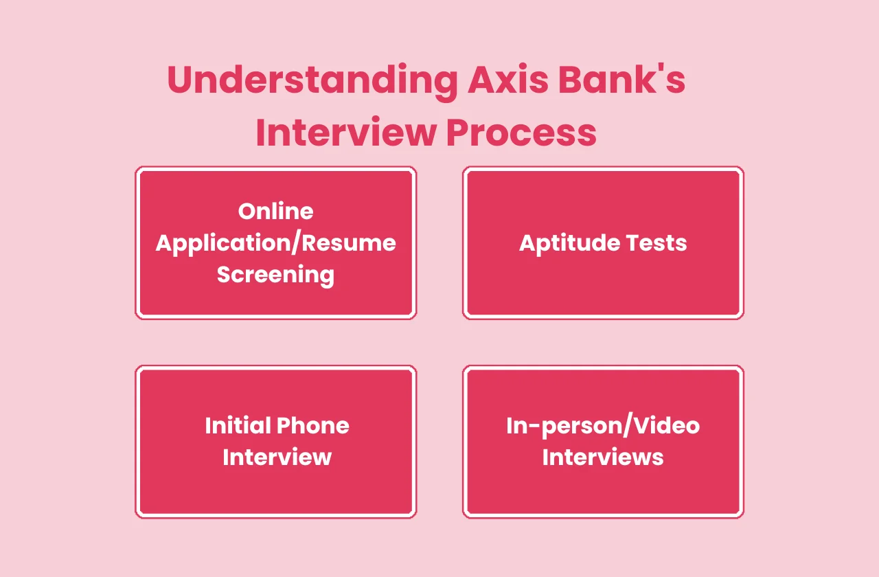 understanding Axis Banks Interview Process