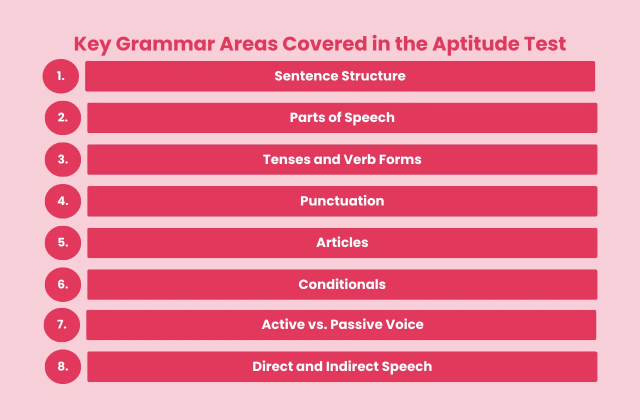 Key Grammar Areas covered Aptitude test