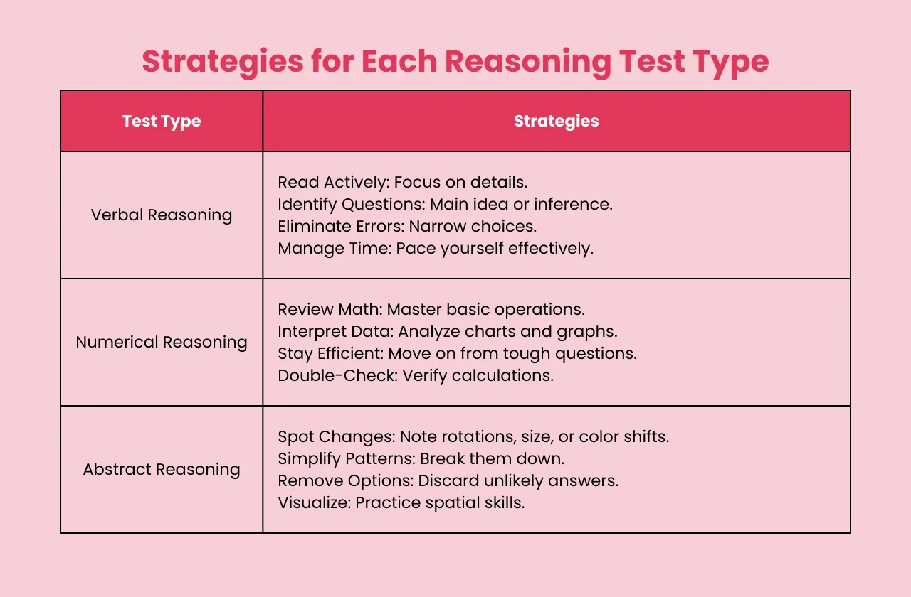 strategies each reasoning test type