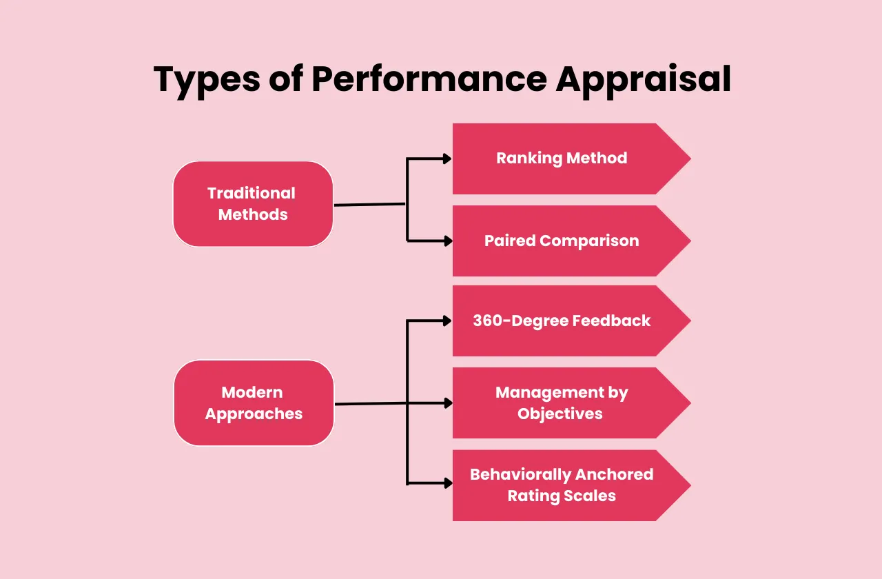 types performance appraisal