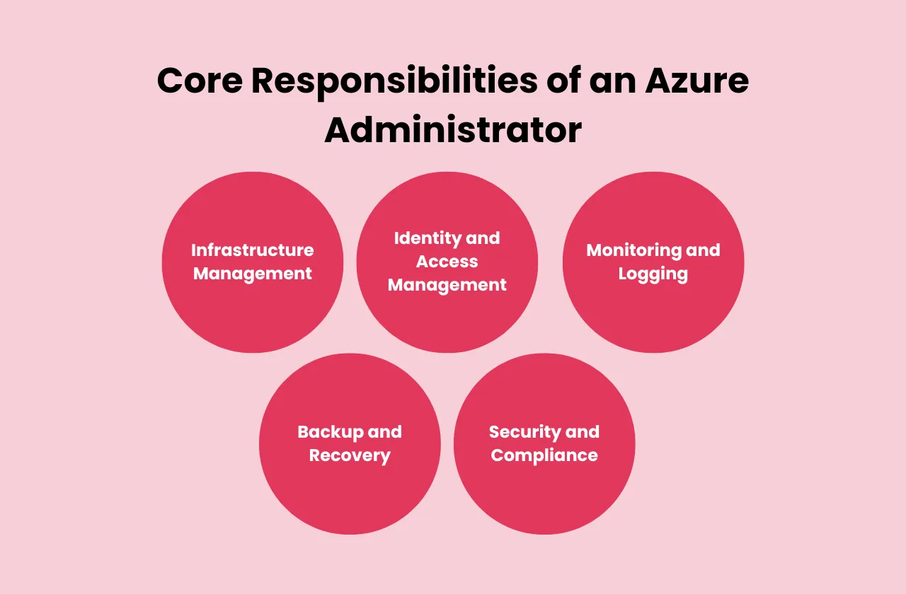 Core Responsibilities of an Azure Administrator