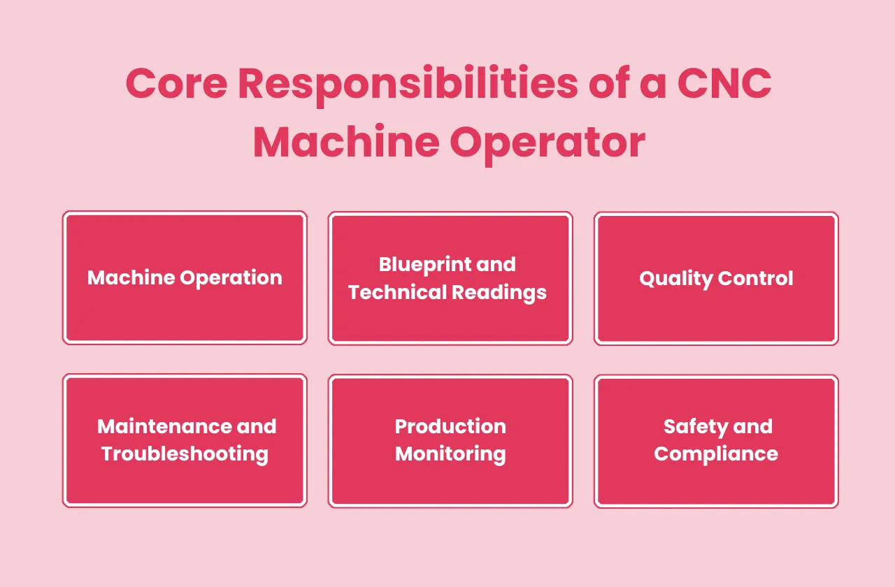 Core Responsibilities CNC Machine Operator