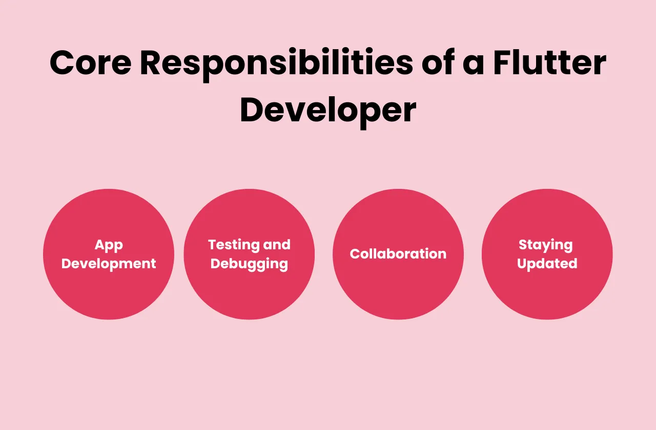 Core Responsibilities Flutter Developer