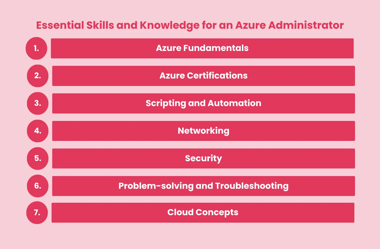 Essential Skills and Knowledge for Azure Administrator