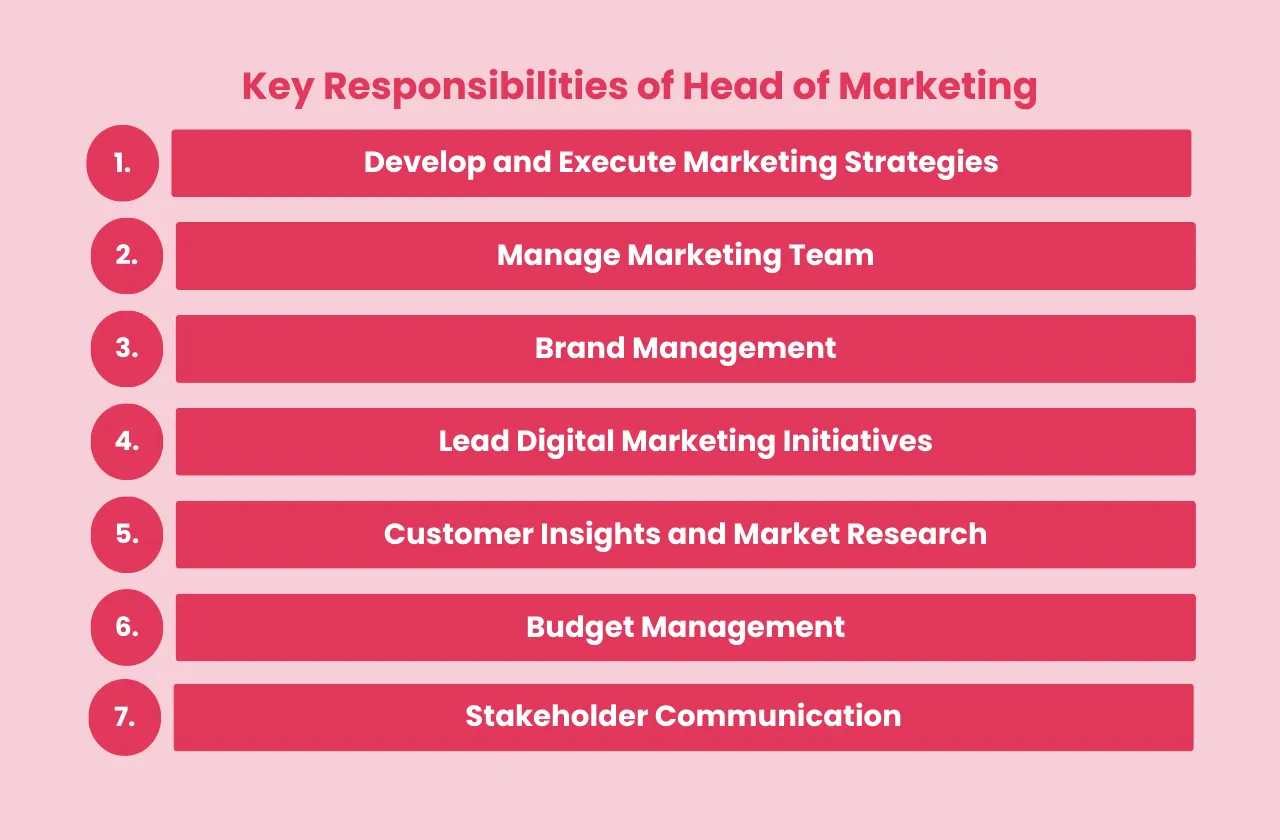 Key Responsibilities Head Marketing