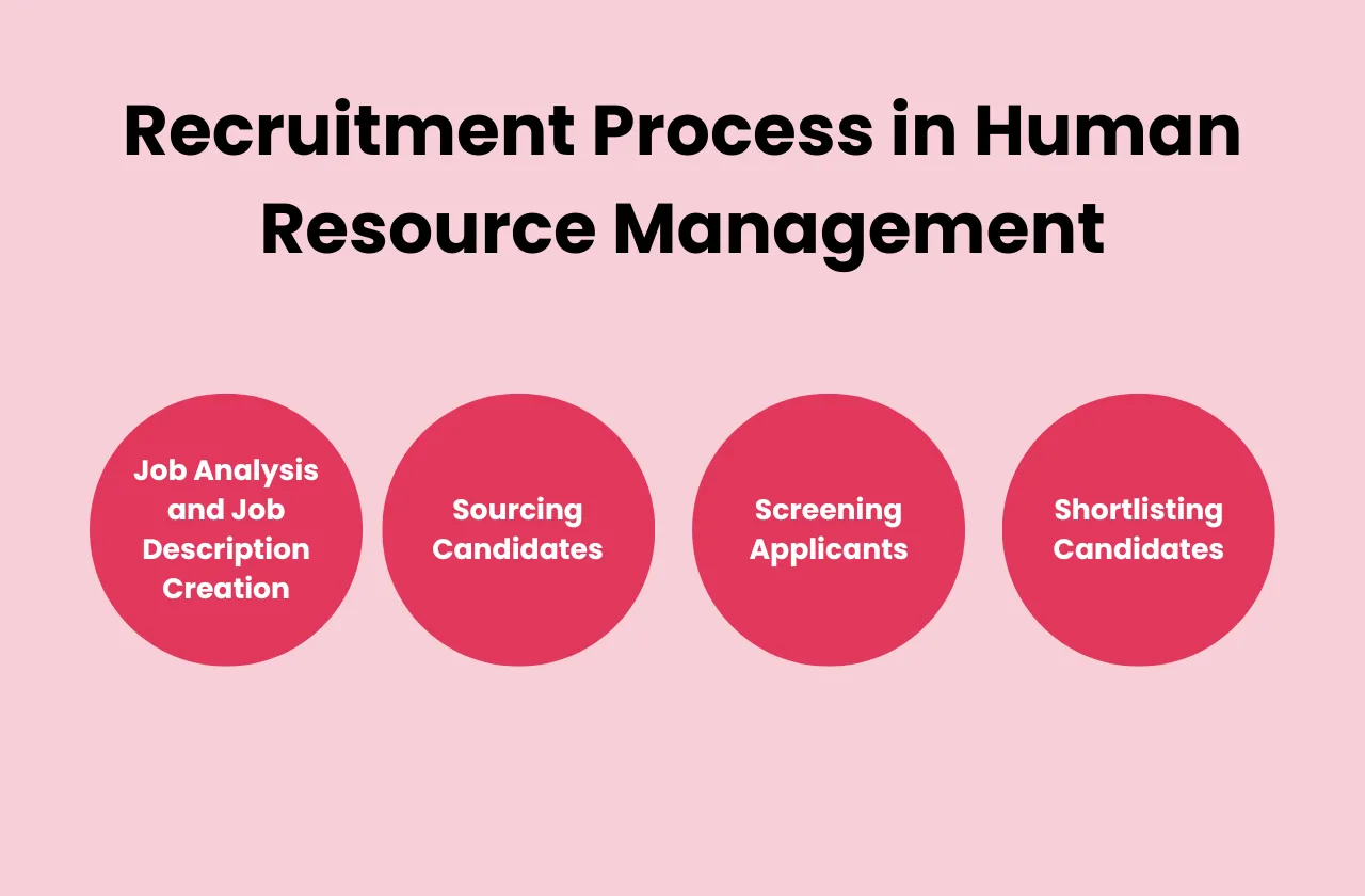 Recruitment Process in Human Resource Management