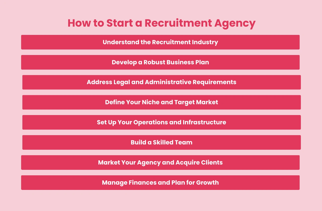 How Start recruitment agency