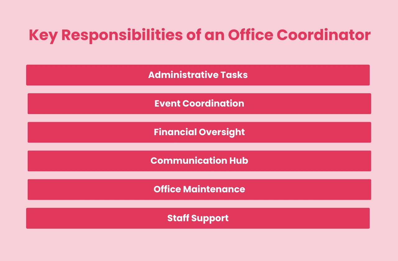 Key Responsibilities Office Coordinator