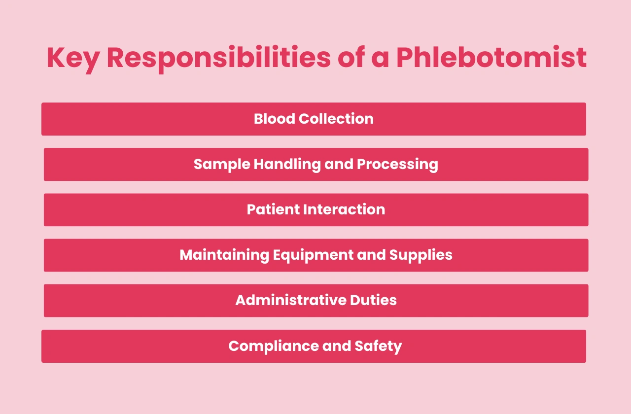 Key Responsibilities Phlebotomist