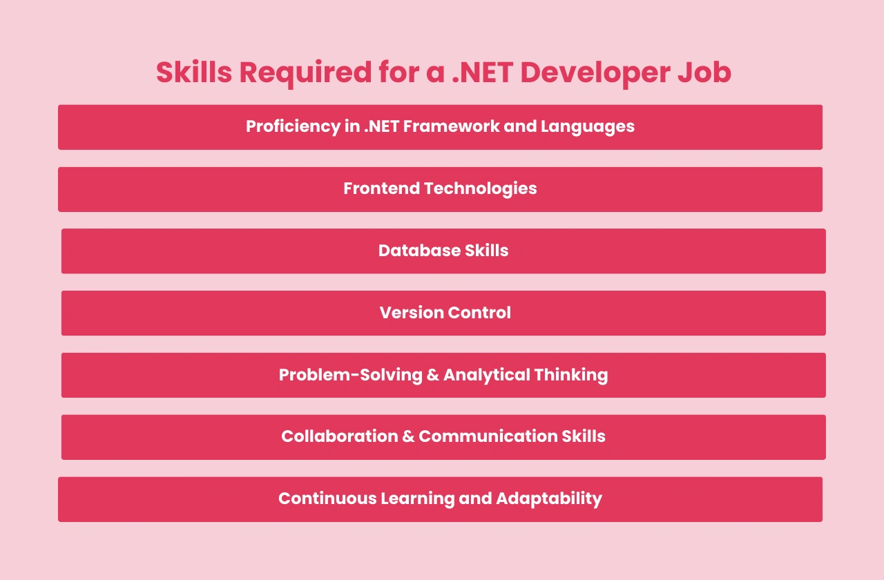 Skills Required .NET Developer Job